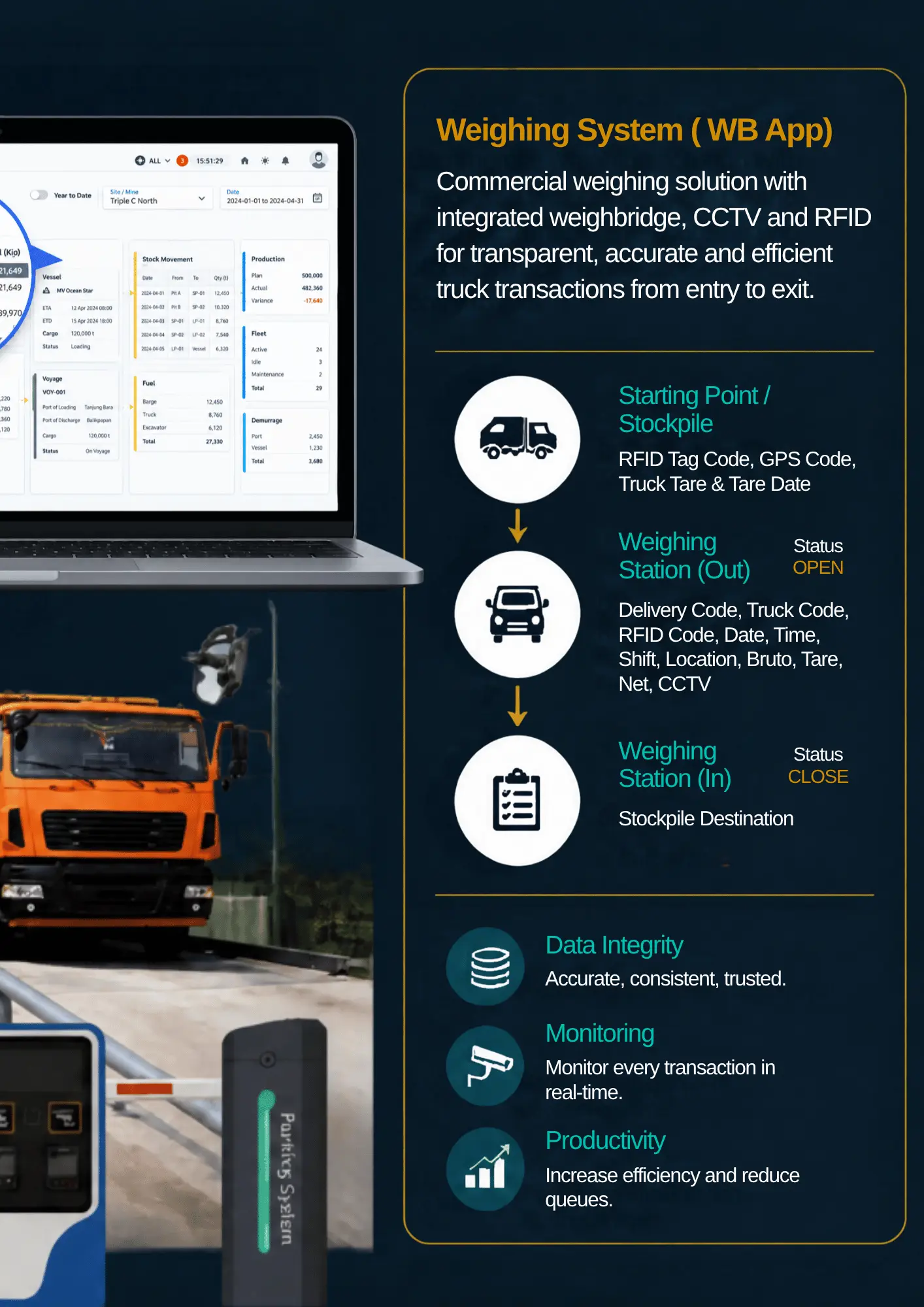 Aplikasi timbangan tambang (WB App): jembatan timbang dengan CCTV dan RFID melacak truk dari titik awal, timbangan keluar, sampai timbangan masuk.